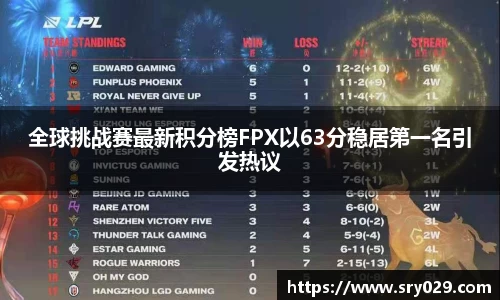 全球挑战赛最新积分榜FPX以63分稳居第一名引发热议